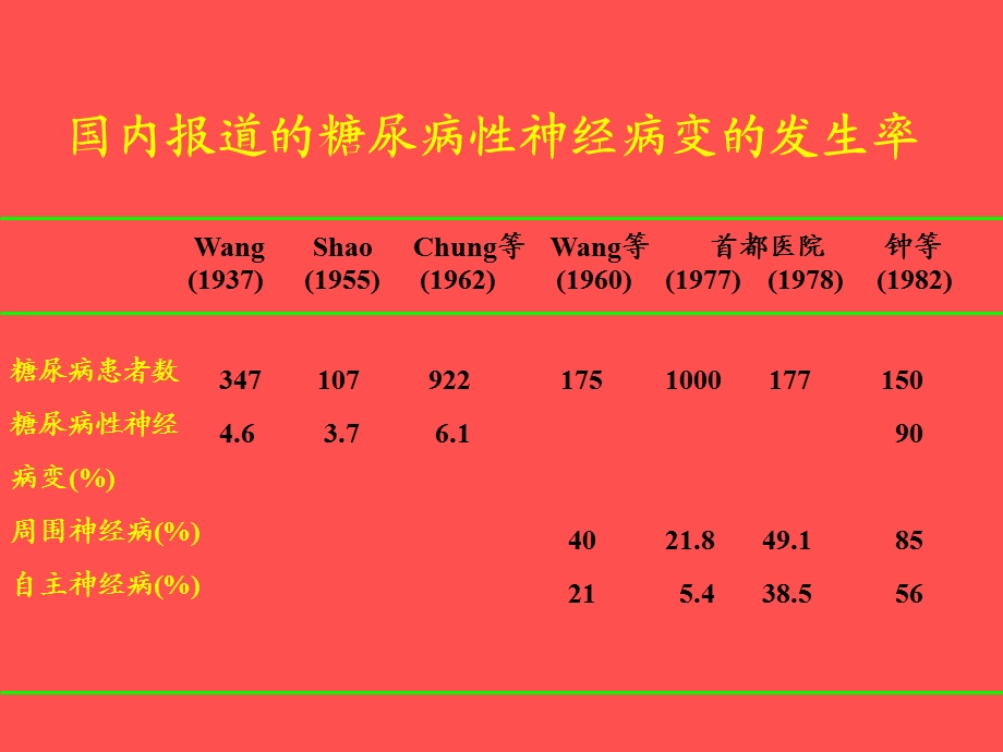 糖尿病性神经病变(刘志民南京).ppt_第2页