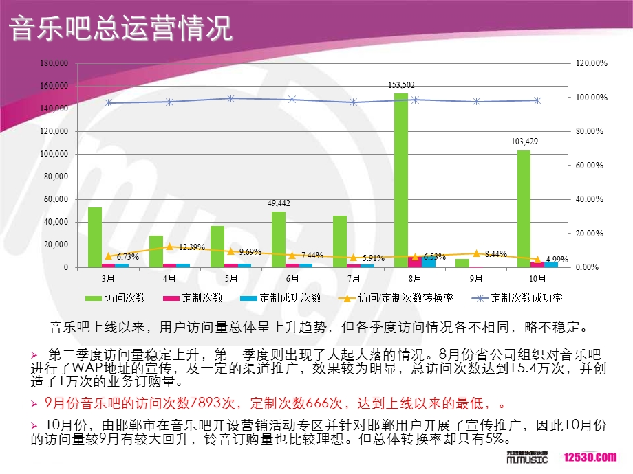 河北音乐吧WAP专区运营分析报告.ppt_第3页