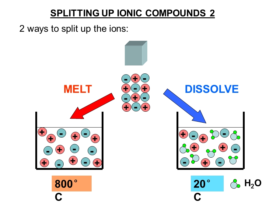 Electrolysis PowerPoint：电解PowerPoint.ppt_第3页