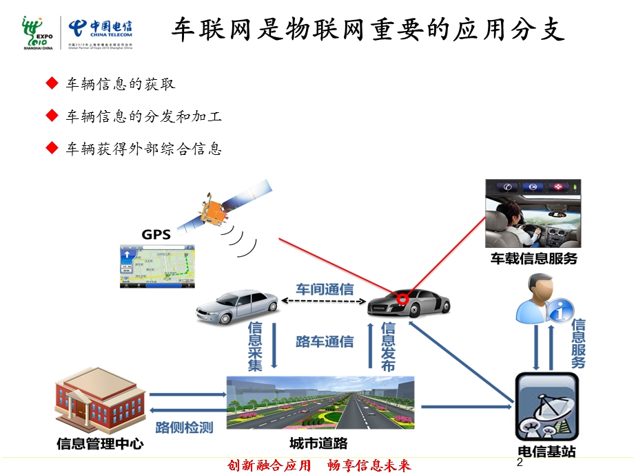 中国电信车联网开启智能交通新时代.ppt_第2页