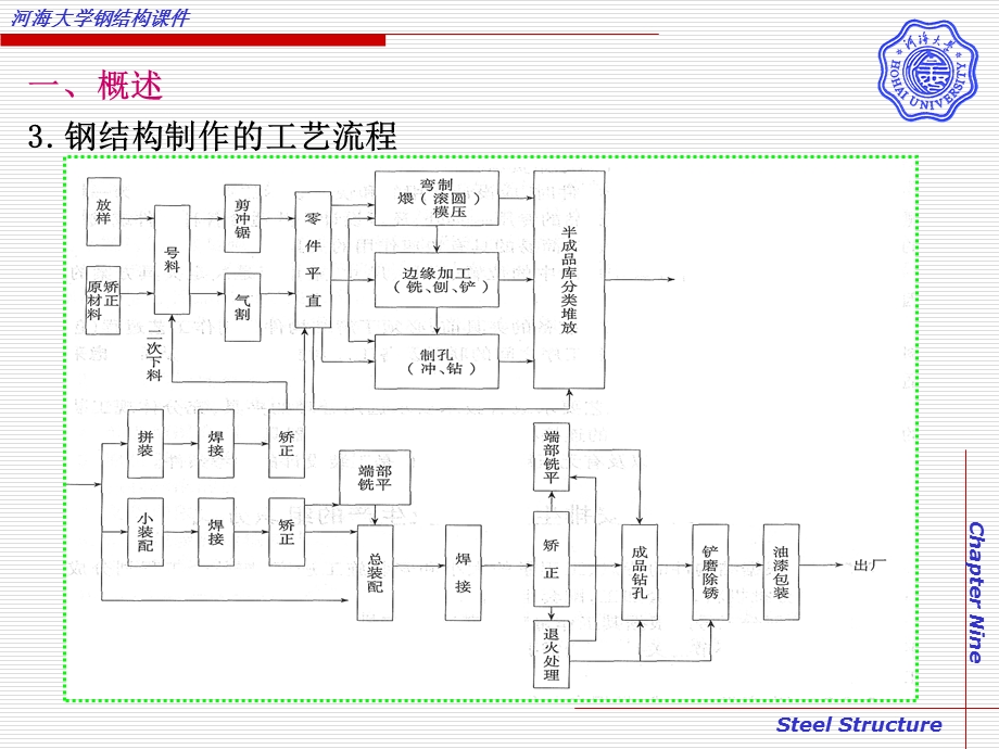 钢结构 第9章 钢结构的制作、防护与安装.ppt_第3页