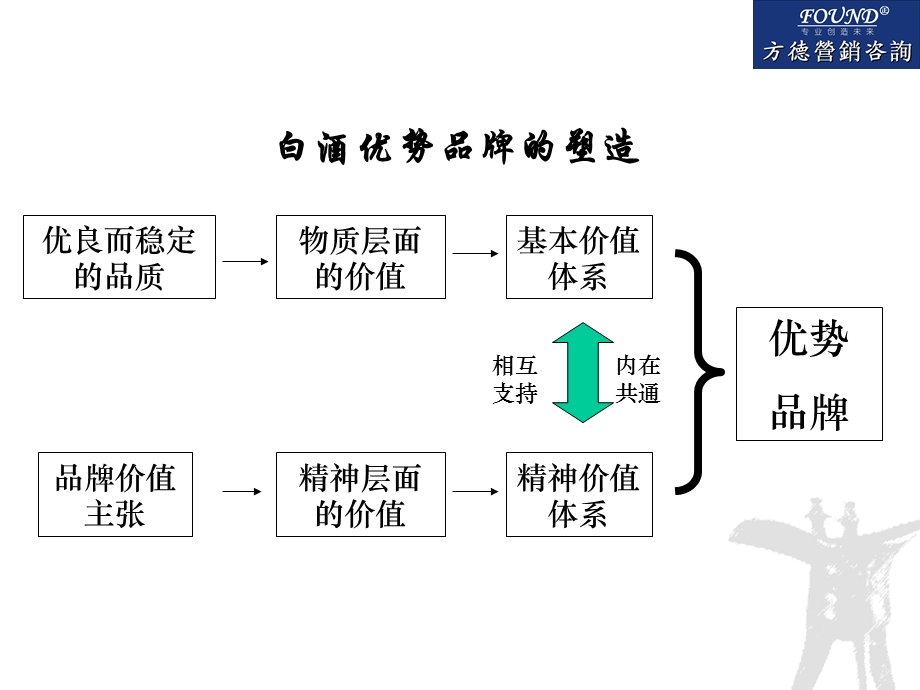 方德口子窖品牌发展战略.ppt_第3页