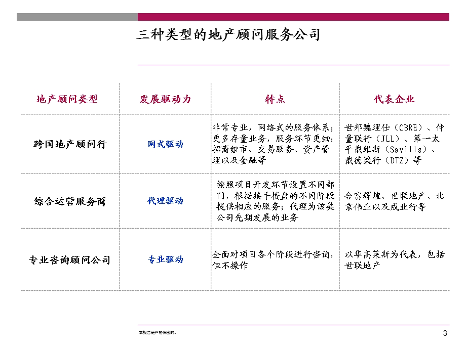 地产投资顾问公司商业计划书(2).ppt_第3页