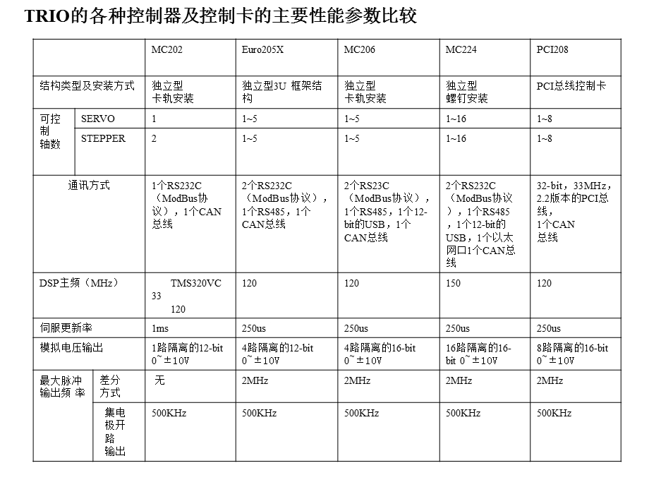 Trio控制器快速选型及使用.ppt_第2页