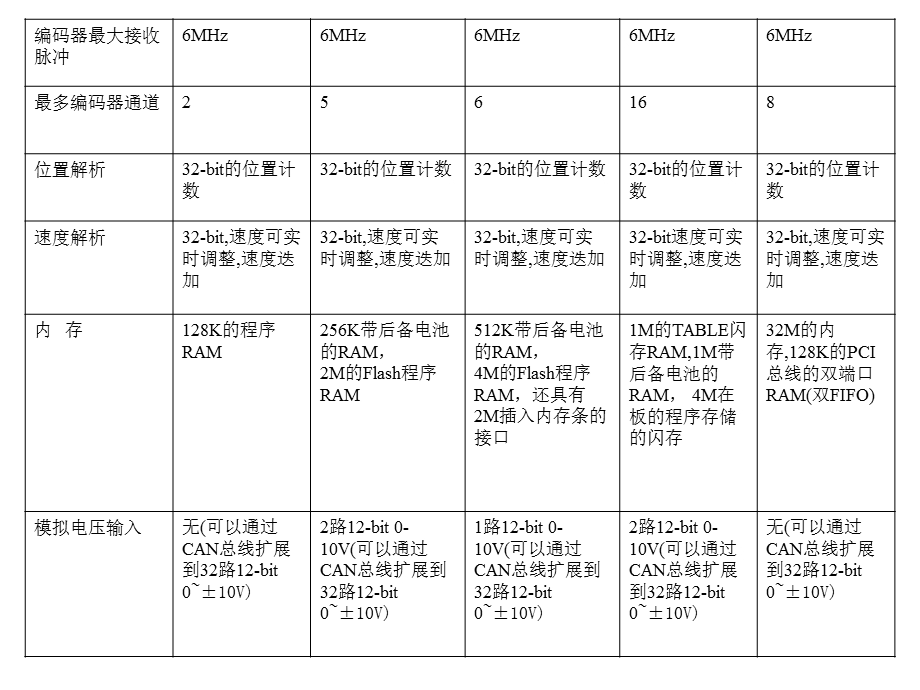 Trio控制器快速选型及使用.ppt_第3页