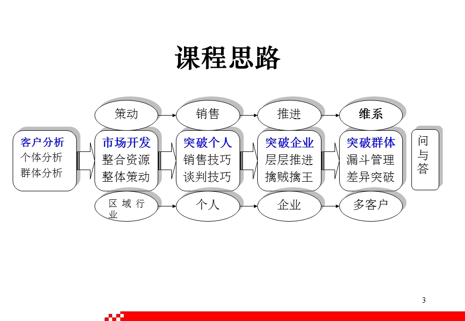 大客户战略营销.ppt_第3页