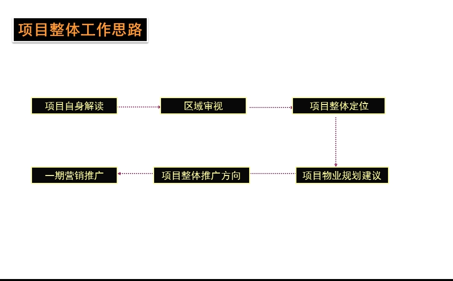 西安香江泾渭分明财富中心商业项目全程提案.ppt_第2页