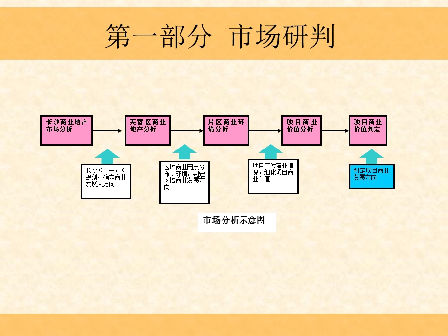 长沙芙蓉区项目社区商业提报.ppt_第2页