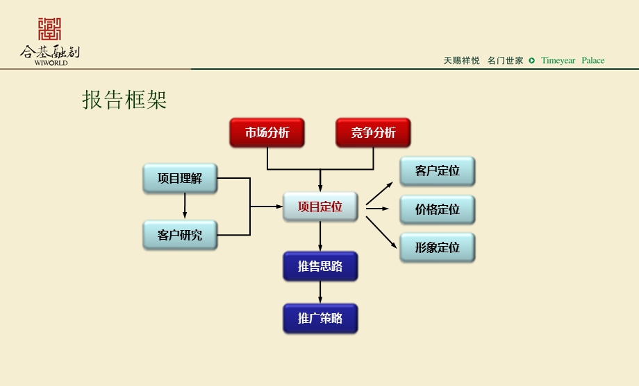 天悦名家2011-2012年营销推广方案（终稿）85p.ppt_第3页