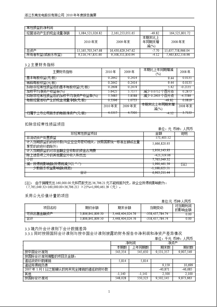 900949东电B股报摘要.ppt_第2页