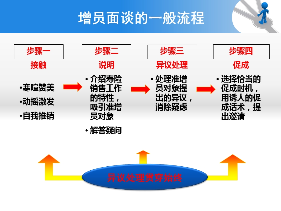 增员面谈接触技巧培训讲座PPT.ppt_第3页