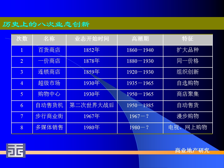 商业地产研究城市背景下的专题研究.ppt_第3页