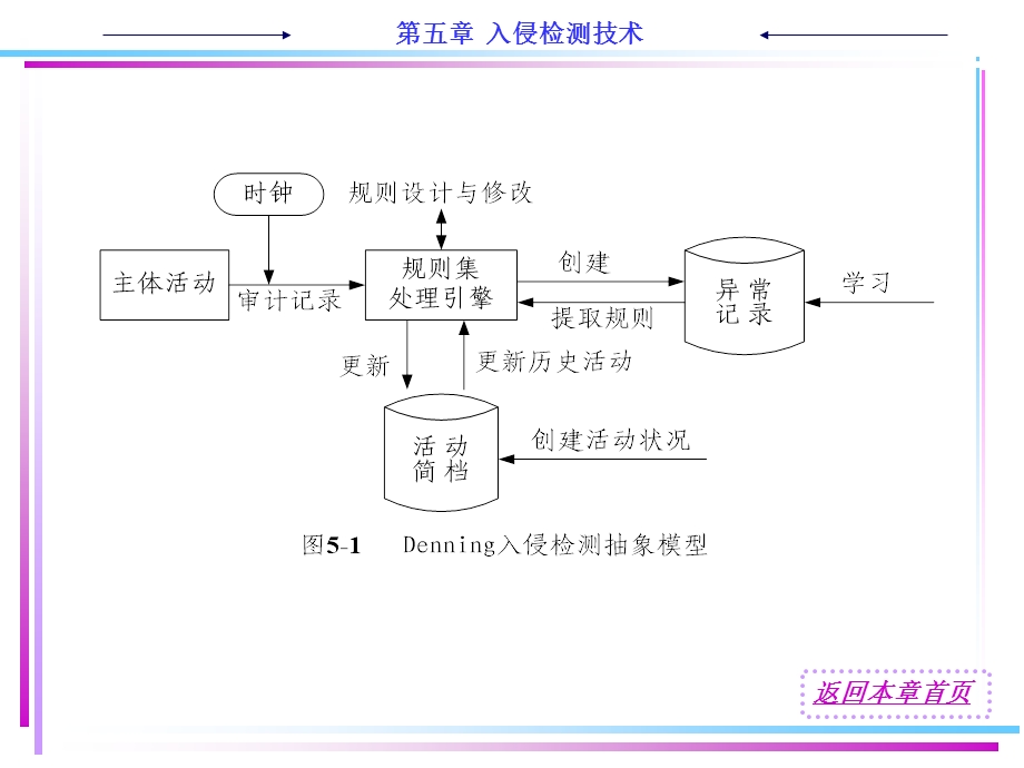 入侵检测技术（indoc整理） .ppt_第3页