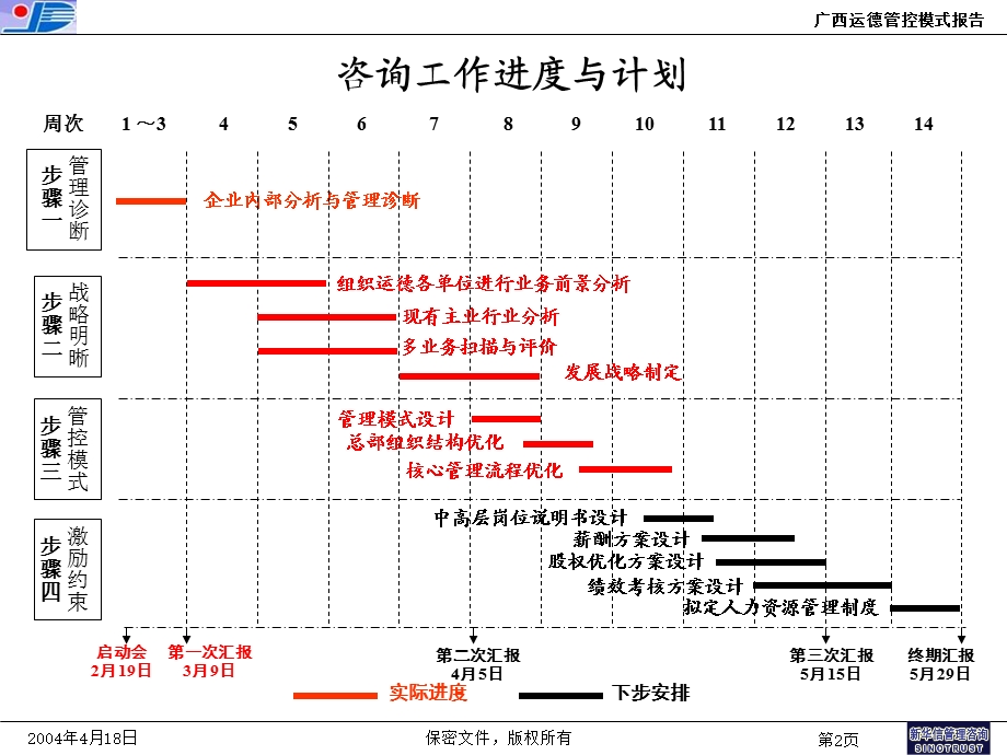 汽车运输集团管控模式报告.ppt_第2页