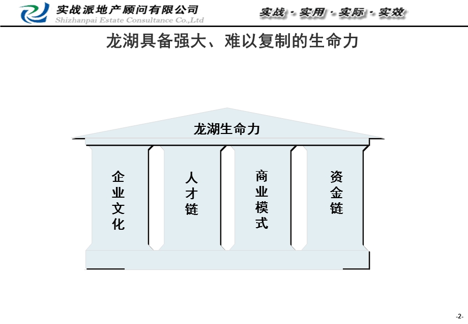 龙湖企业管理与运营管理 61页.ppt_第3页