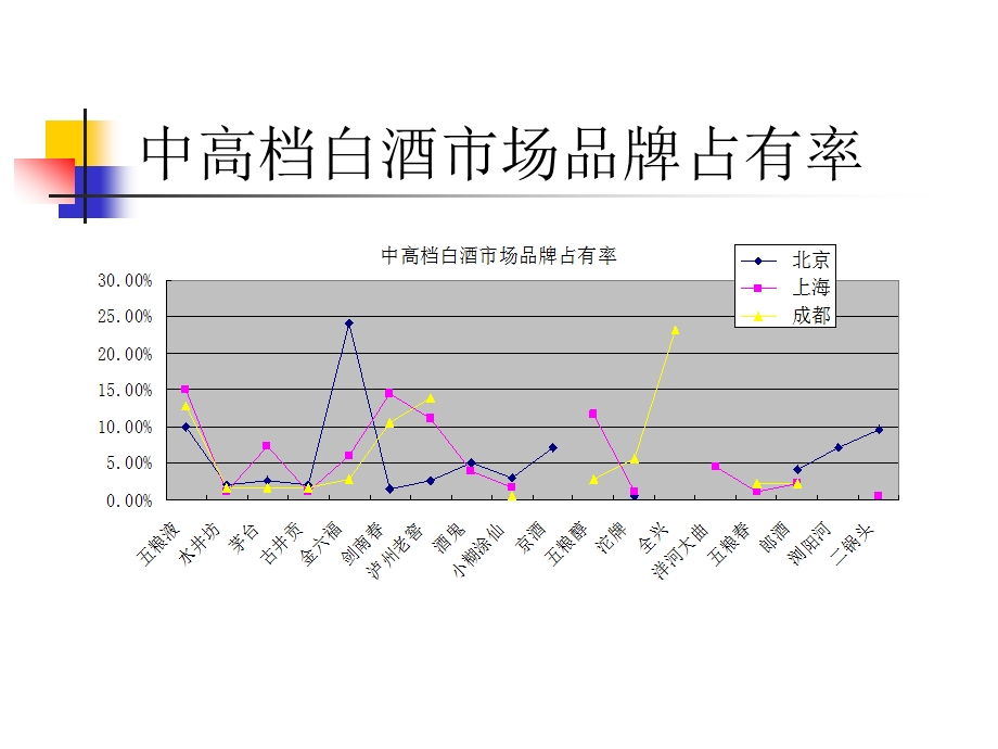 金六福品牌调研报告.ppt_第2页