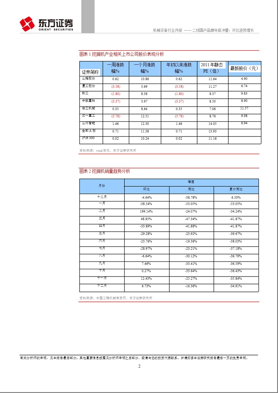 12月挖掘机产销月报：二线国产品牌底冲量环比逆势增长0110.ppt_第2页