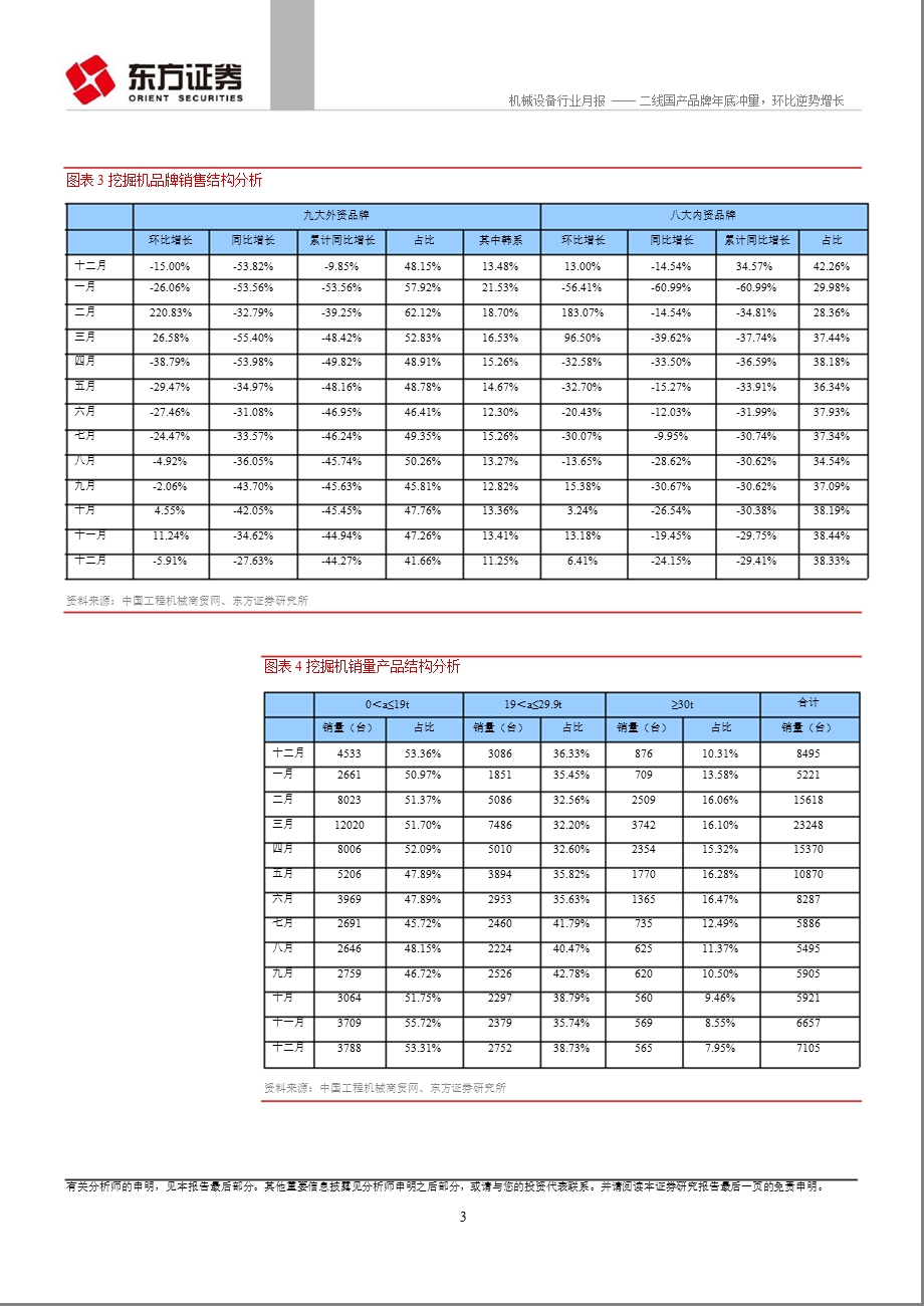 12月挖掘机产销月报：二线国产品牌底冲量环比逆势增长0110.ppt_第3页