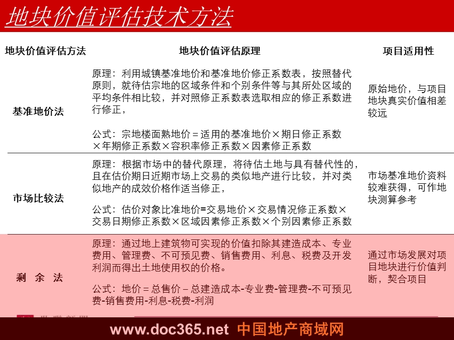 世联剩余法土地价值评估报告框架研究.ppt_第2页