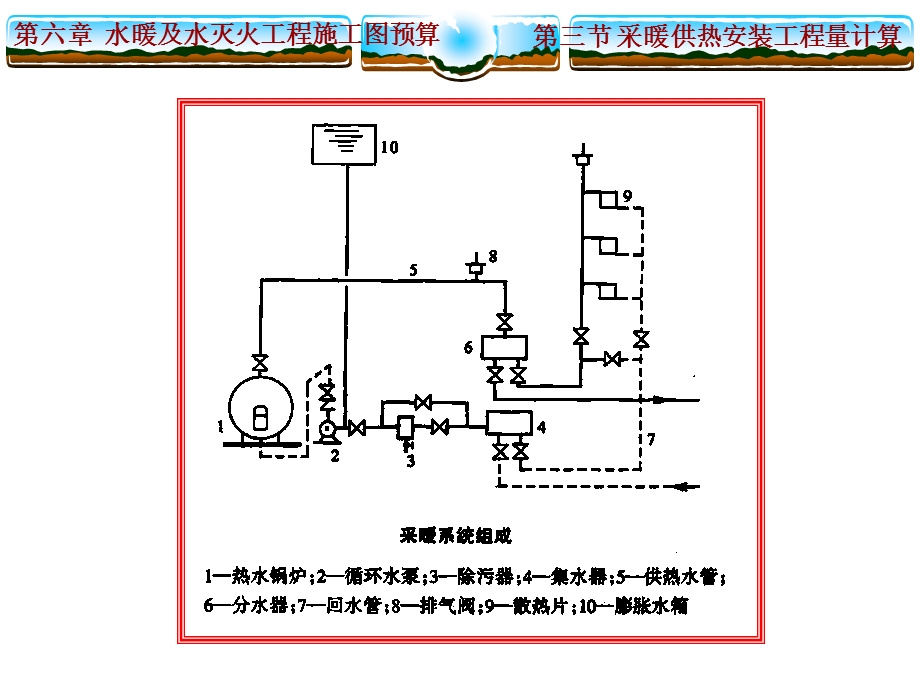 采暖供热安装工程量计算ppt（含示意图） .ppt_第2页