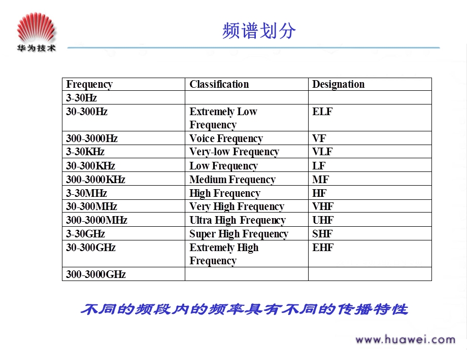 无线传播理论ISSUE1.0.ppt_第3页