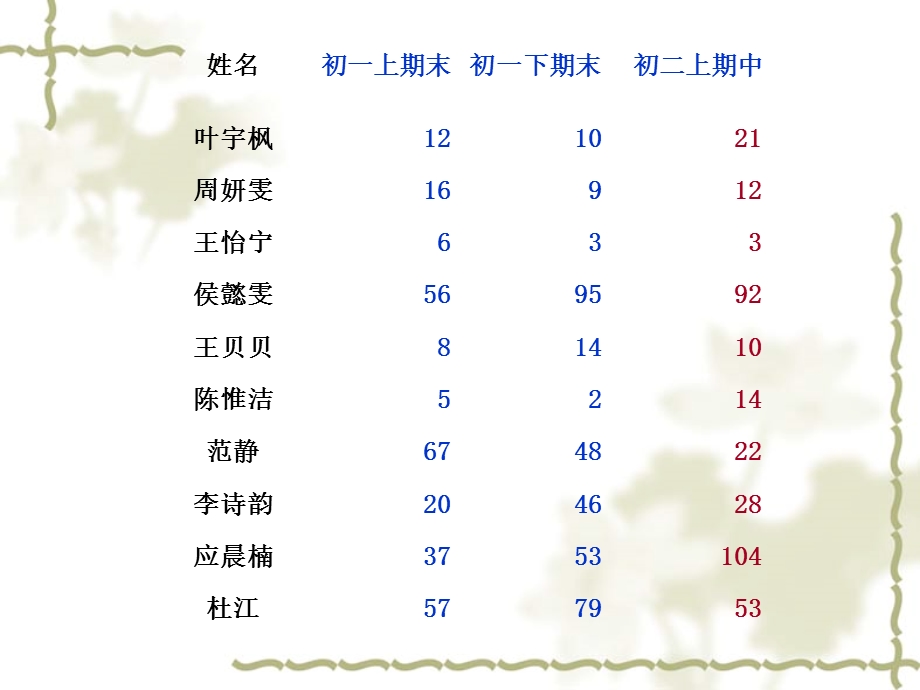 [初中二年级]初二上期中考试班级质量分析.ppt_第3页