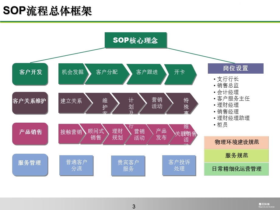 银行支行标准化作业模式（SOP）核心内容介绍与识别转介场景演练.ppt_第3页