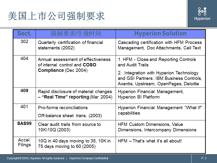 Hyperion报表合并软件HFM介绍.ppt_第3页