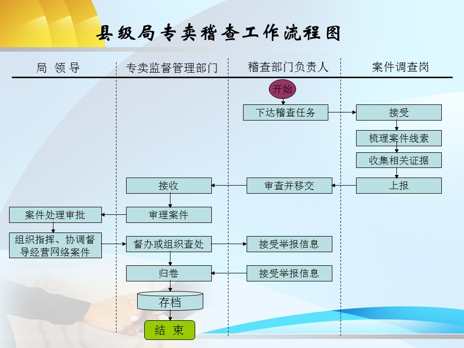 烟草专卖局专卖稽查工作流程演示汇报.ppt_第3页