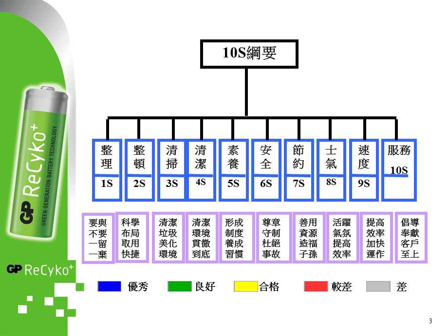 10S管理手册.ppt_第3页