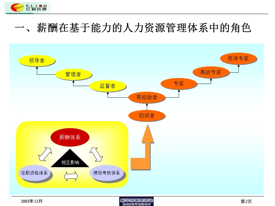 亿利薪酬结构设计1219.ppt_第3页