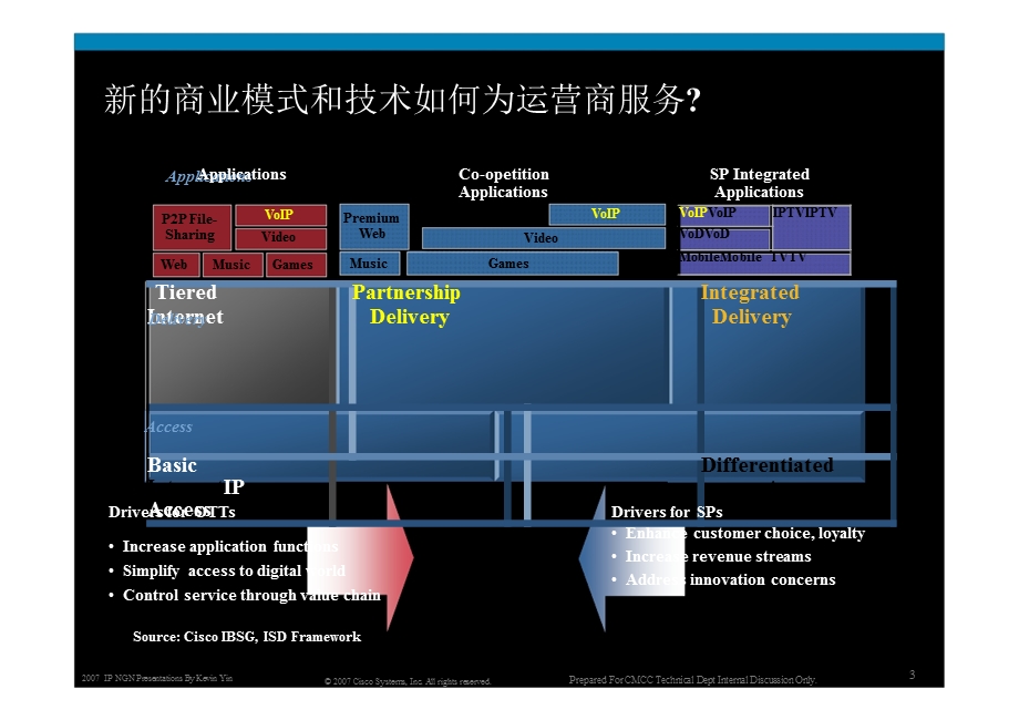 思科——运营商未来的业务技术架构.ppt_第3页