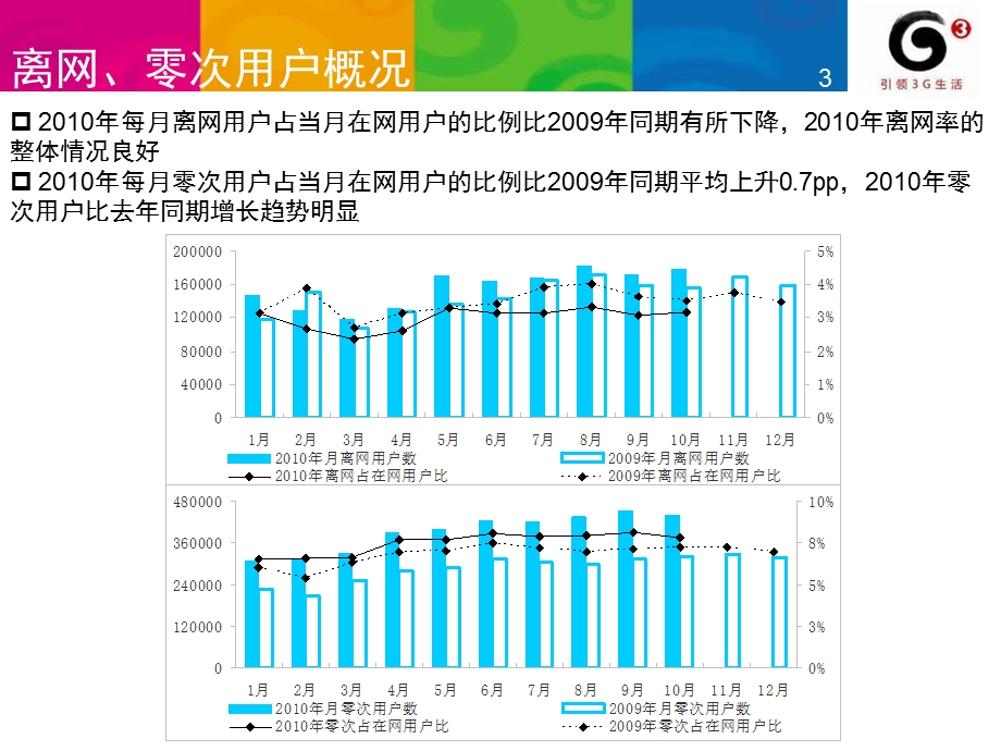 海南公司关于零次、离网用户的专题分析(1).ppt_第3页