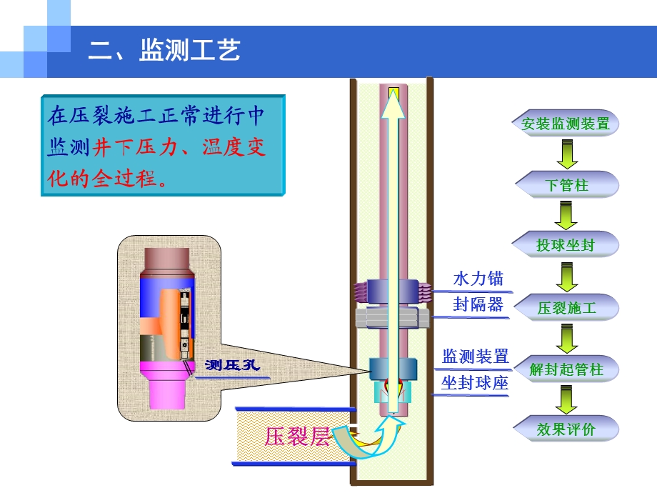 压裂过程井下监测技术及应用分析(1).ppt_第3页