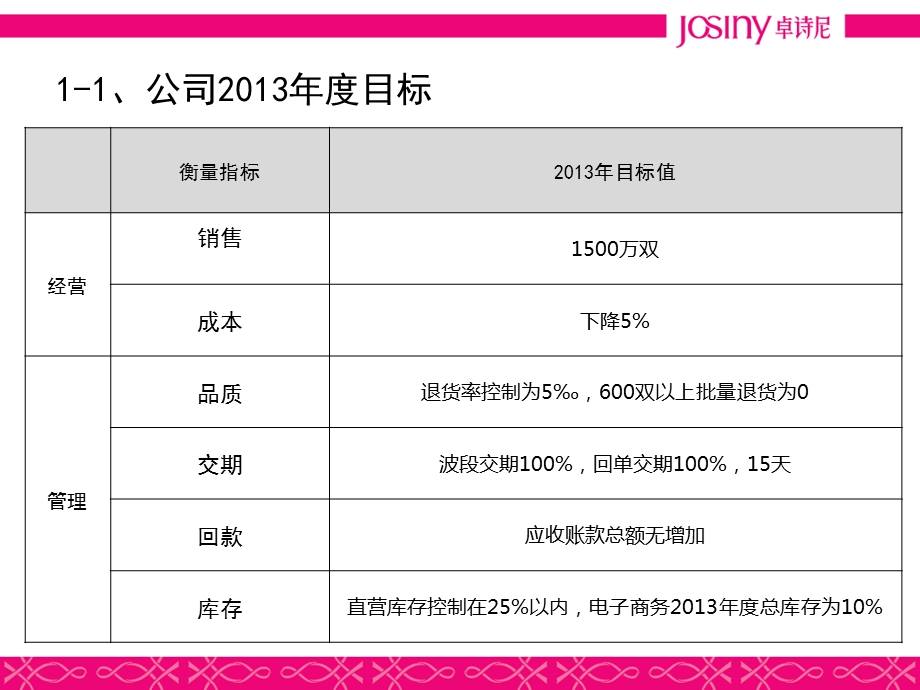 卓诗尼行政部绩效方案.ppt_第3页