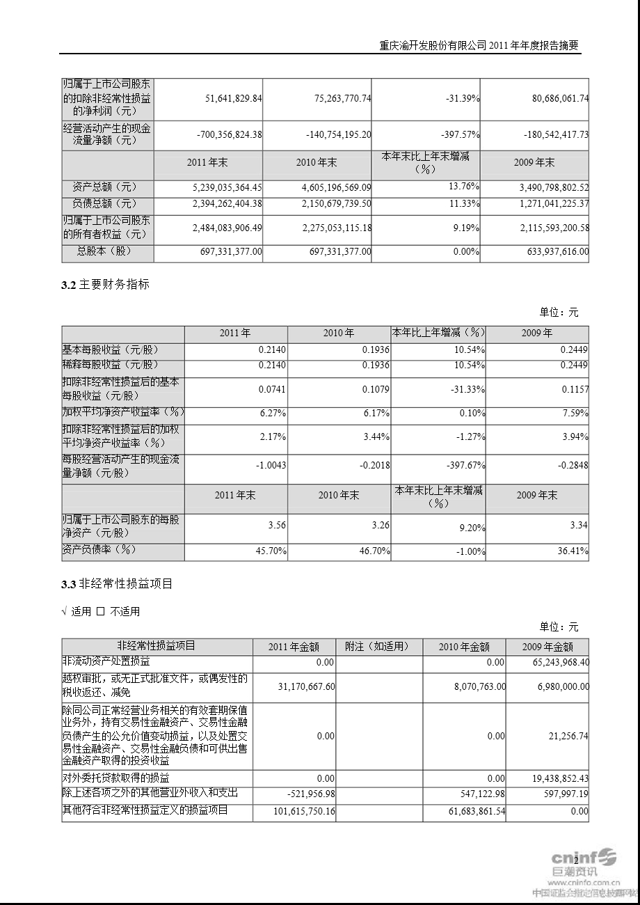 渝 开 发：2011年年度报告摘要.ppt_第2页