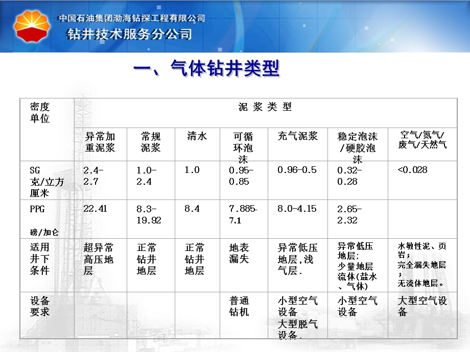 气体钻井教程1.ppt_第3页