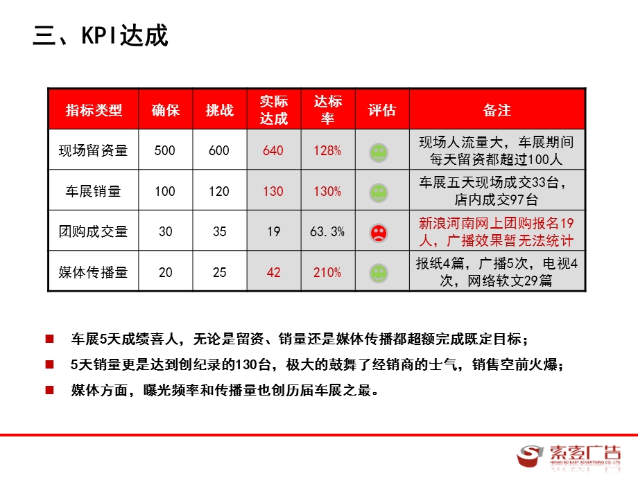 东风日产第四郑州国际车展总结.ppt_第3页