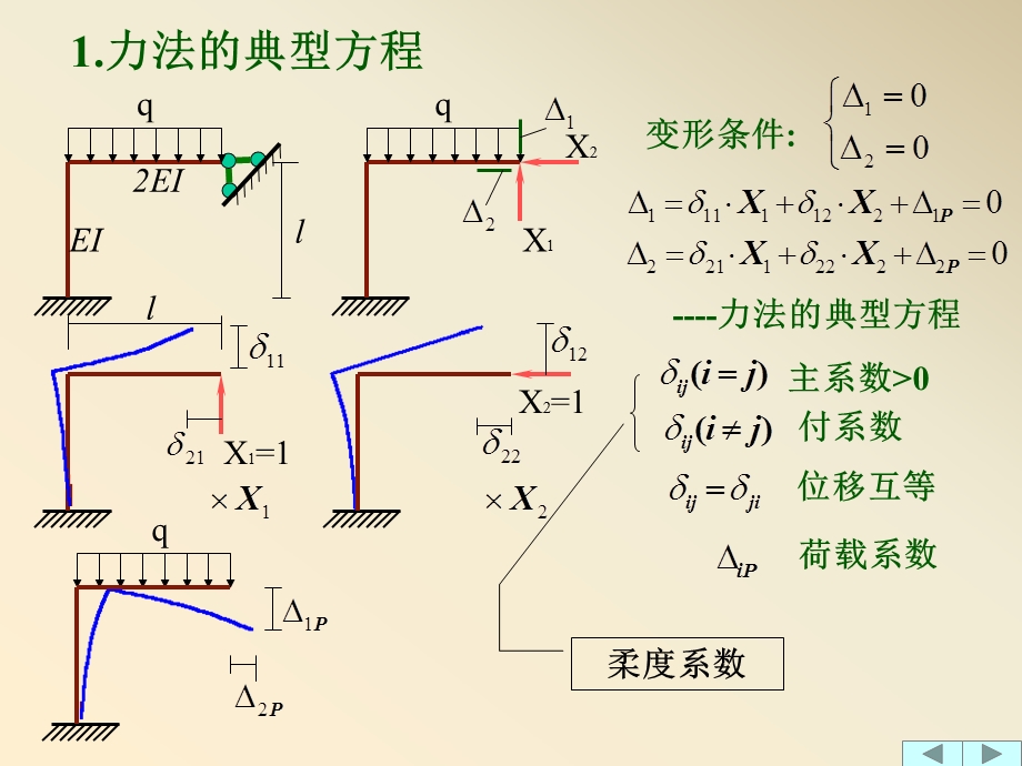 结构力学课件力法223页.ppt_第3页