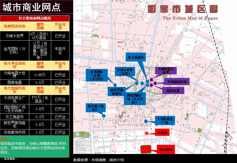 江苏如皋CBD项目补充调研报告.ppt_第3页