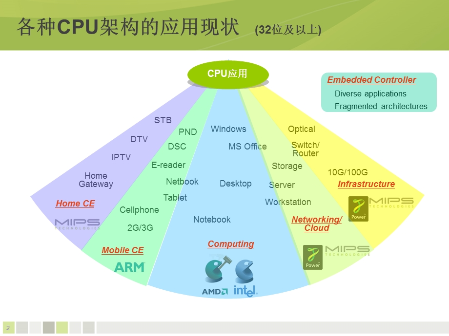 embedded_processor_v1[1].1.ppt_第2页