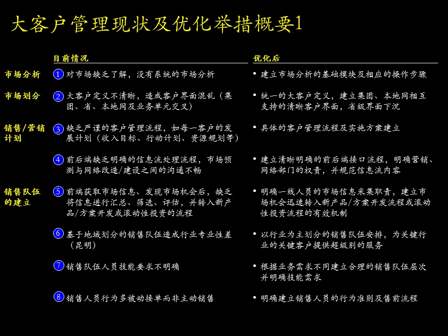 各关键流程现状及改进方向.ppt_第2页