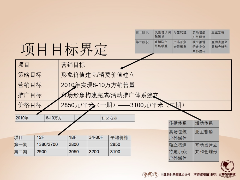 三江黄石共和城营销策划执行报告.ppt_第3页