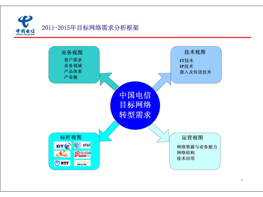 中国电信2011-2015年网络规划与演进思路（上） (2).ppt_第3页