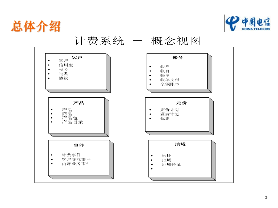 中国电信融合计费资费模型.ppt_第3页