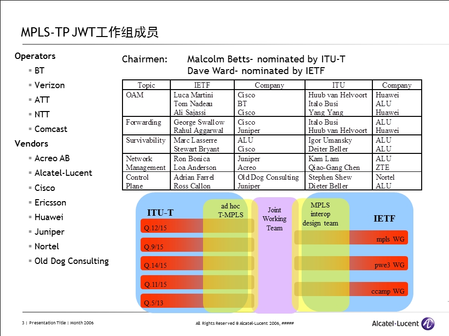 PTN标准最新进展——阿朗.ppt_第3页