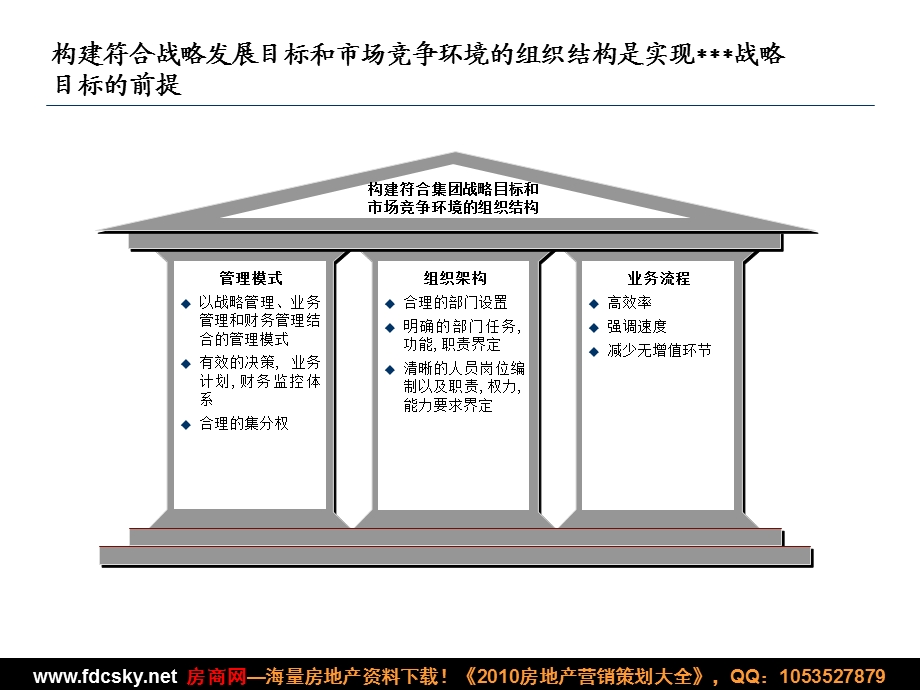 某公司组织结构设计、管控模式设计.ppt_第3页