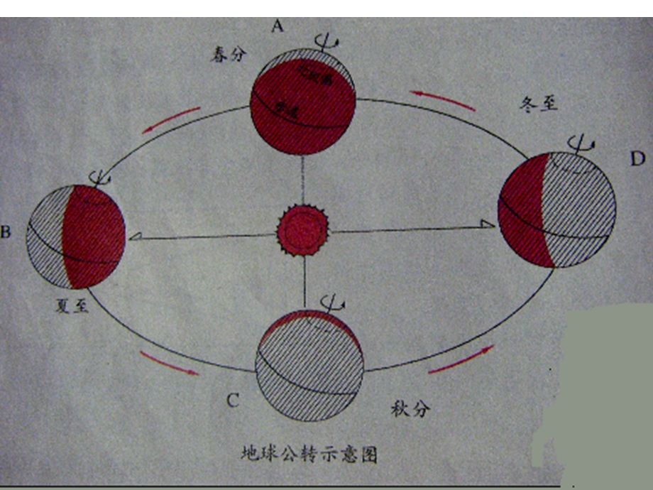 教科版小学科学《为什么一有四季》 .ppt_第2页