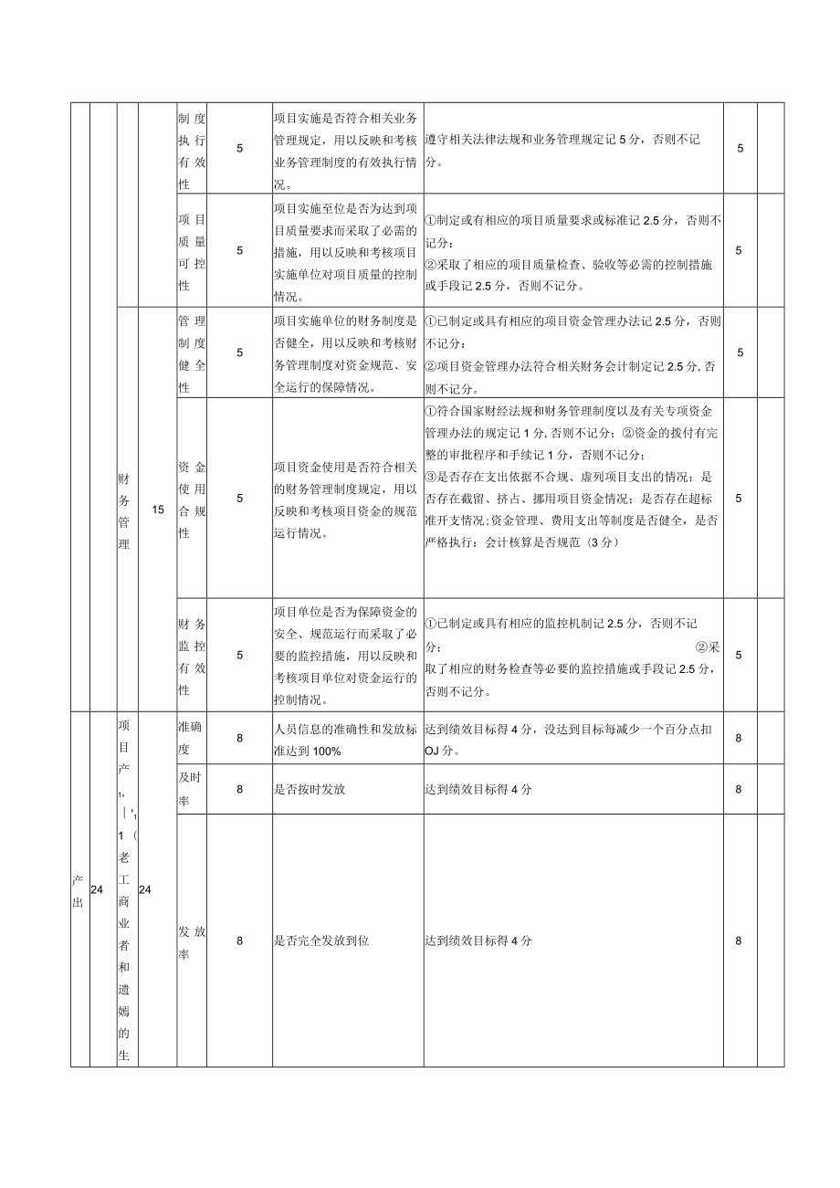 芷江县工商联2018年老工商业者和遗孀生活困难补助资金绩效自评报告.docx_第3页