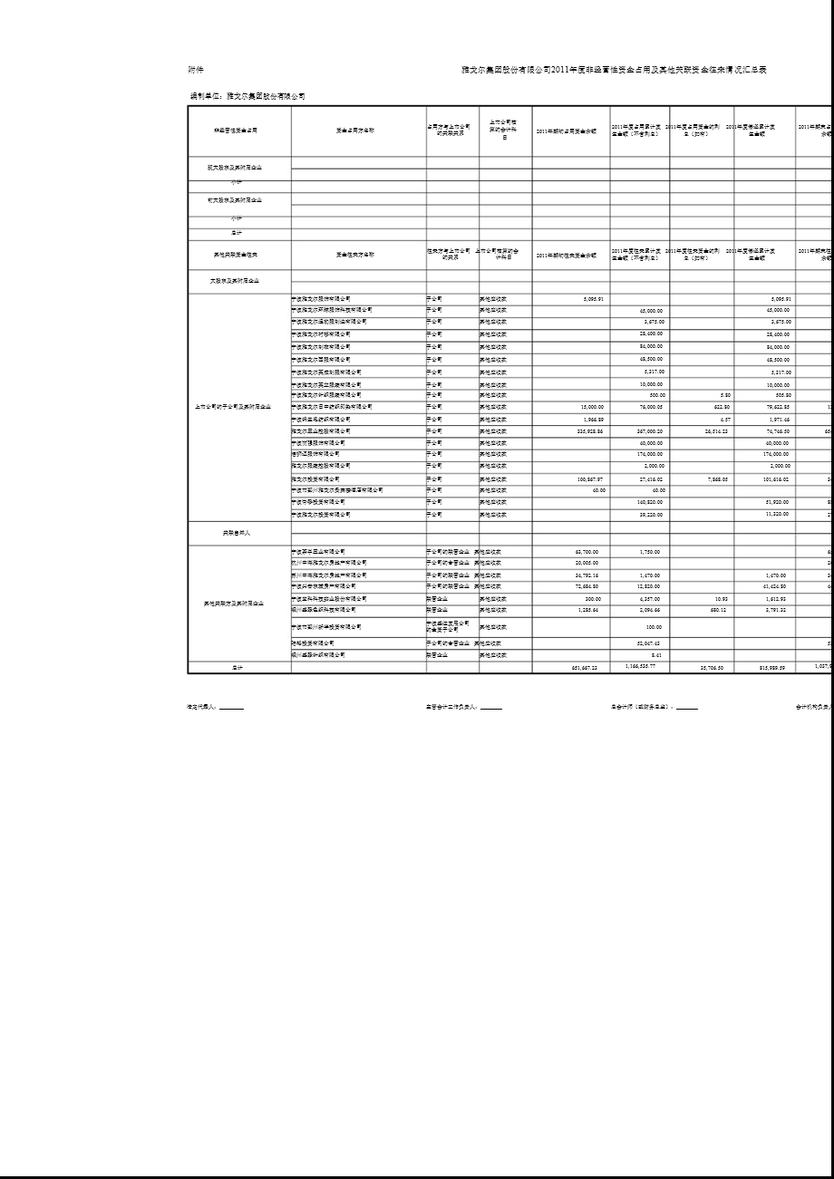 600177 雅戈尔控股股东及其他关联方占用资金情况的专项审计说明.ppt_第3页